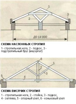 Tető szarufák - típusok, alkatrészek, konstrukció