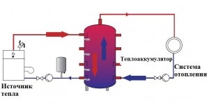 Acumulator termic pentru încălzire și tipuri de încălzire
