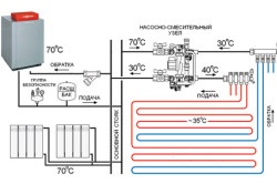 Tehnologia opțiunilor de încălzire prin pardoseală, etaje