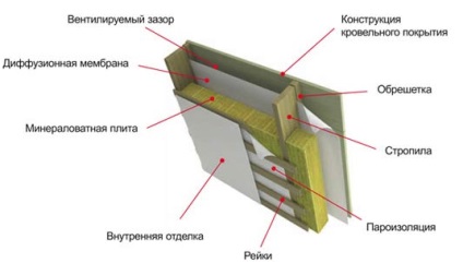 Încălzirea mansardei din interior cu o instalație de lână și spumă din plastic, prin mâinile proprii, tehnologie pas cu pas