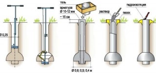 Tipurile de fundații și efectul apelor subterane asupra adâncimii depozitului
