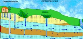 Tipurile de fundații și efectul apelor subterane asupra adâncimii depozitului