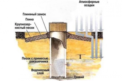 Aprovizionarea cu apă într-o casă privată dintr-un puț și dintr-un puț de la un specialist