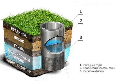 Aprovizionarea cu apă într-o casă privată dintr-un puț și dintr-un puț de la un specialist