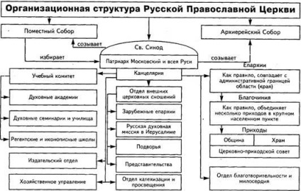 Az állam és az egyház közötti kapcsolat az orosz társadalom jelenlegi fejlődési szakaszában -