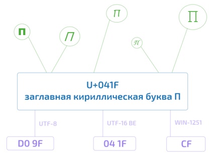Unicode este un minim necesar pentru fiecare dezvoltator