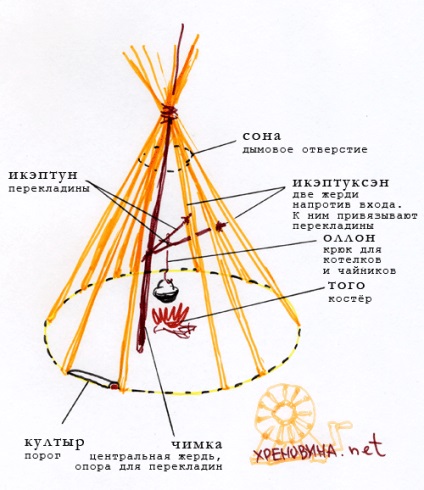 Yurt și alții, știri de designer