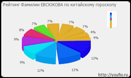 Înțeles surname evsyukov