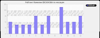 A vezetéknév evsyukov jelentése