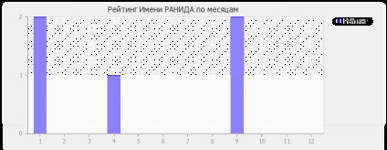 Semnificația denumirii ranida