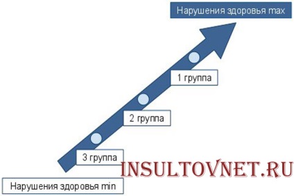 2 Grupul de invaliditate după criteriile de accident vascular cerebral și caracteristicile acestuia