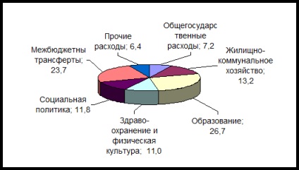 3 Caracteristica de formare a bugetelor de așezări rurale