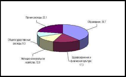 3 Caracteristica de formare a bugetelor de așezări rurale