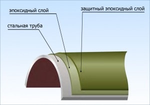 5 Metode de protecție împotriva coroziunii mediului, metalelor, metodei electrochimice, acoperirilor de ciment