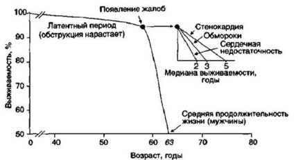 Stenoza stenozei aortice de diagnostic și tratament