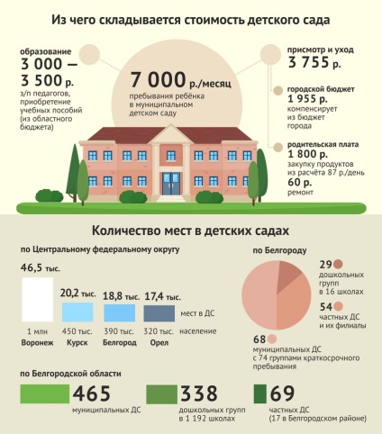 Aceasta este o afacere neprofitabilă, cum ar fi grădinițele private ale lui Belgorod - știri în Rusia și în lume!