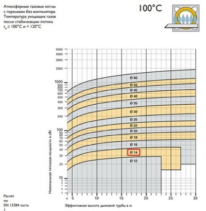 Hornul de gaze într-o casă privată, regulile pentru instalarea unui coș de gaz, faceți-o de la noi înșine