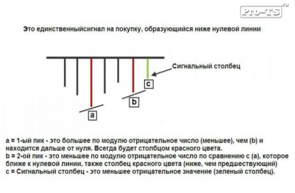 Indicator - ao - un oscilator uimitor oscilator forex oscilator minunat