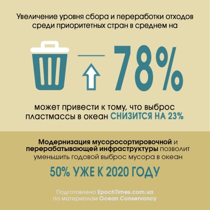 Infografice cum să salveze oceanul din lume de plastic, o epocă mare