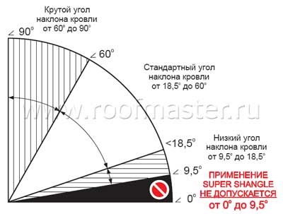 Instrucțiuni de instalare a țiglei flexibile bituminoase - instalarea reperului pe tavan