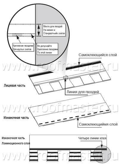 Instrucțiuni de instalare a țiglei flexibile bituminoase - instalarea reperului pe tavan