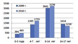 Dizabilitatea datorată bolilor sistemului genitourinar în Federația Rusă în conformitate cu