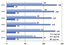 Dizabilitatea datorată bolilor sistemului genitourinar în Federația Rusă în conformitate cu