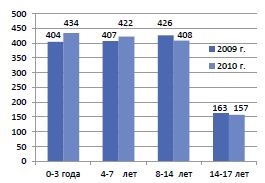 Dizabilitatea datorată bolilor sistemului genitourinar în Federația Rusă în conformitate cu