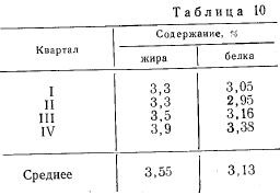 Промени в състава на млякото по време на кърмене - Всичко за мляко и млечни продукти технология