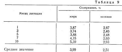 Промени в състава на млякото по време на кърмене - Всичко за мляко и млечни продукти технология