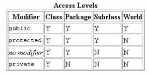 Ce sunt modificatorii de acces pentru metodele din java