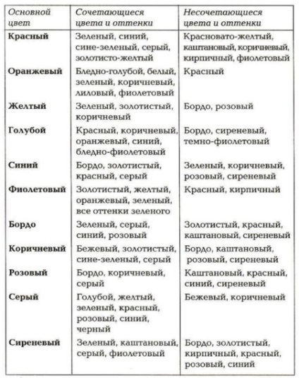 Hogyan lehet megtanulni a színek kombinálását a ruhák női és férfi asztalához, példák