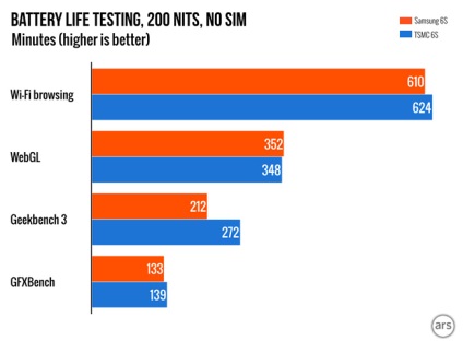 Ce procesor în iphone 6s și iphone 6s plus este mai bun decât samsung sau tsmc