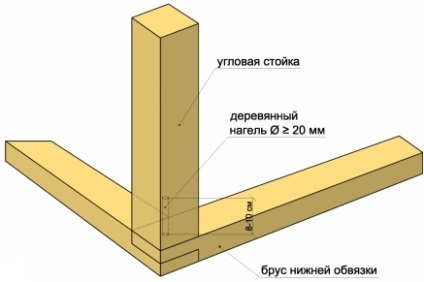 Cum de a construi o casă de cadre cu mâinile tale