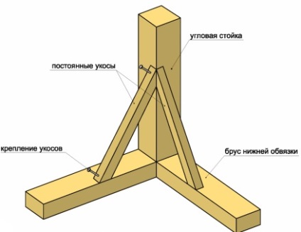 Cum de a construi o casă de cadre cu mâinile tale