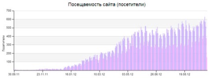 Cum se creează un blog