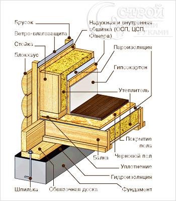 Construcția scheletului cu mâinile proprii