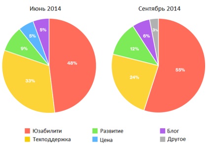 Cum de a îmbunătăți nps (scorul promoter net) cu 45%, blog yagla