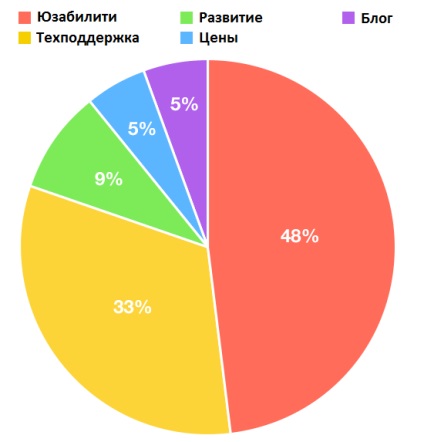 Cum de a îmbunătăți nps (scorul promoter net) cu 45%, blog yagla