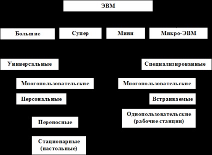 A számítógép besorolása a funkcionalitás és a méretek tekintetében