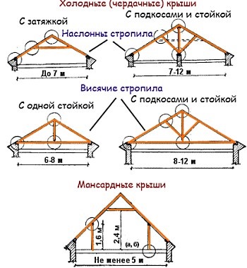 Clasificarea și tipurile de structuri de acoperire a sarcinilor