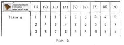 Configurație - Enciclopedia de matematică - Enciclopedii și dicționare