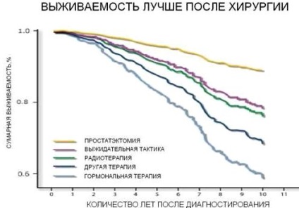 Tratamentul cancerului de prostată