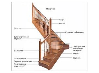 Scări în apartament - scări și scări, șine - materiale de construcție și