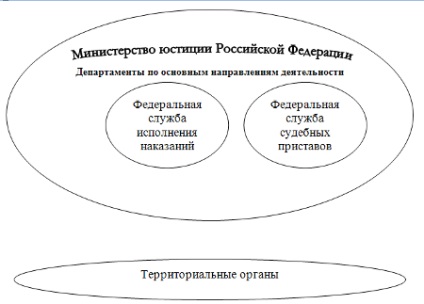 Ministerul Justiției al Federației Ruse și organele sale - statul și legea