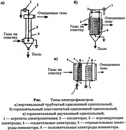 Colectoare de praf umed (scruber Venturi)