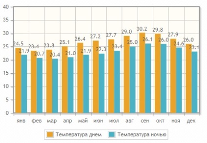 Vacanțe în Capul Verde, prețuri