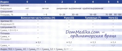 Evaluarea severității psoriazisului