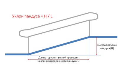 Rampele pentru grupurile de populație cu mobilitate redusă sunt informații utile înclinate