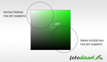 Conceptul de gradient pur în Photoshop